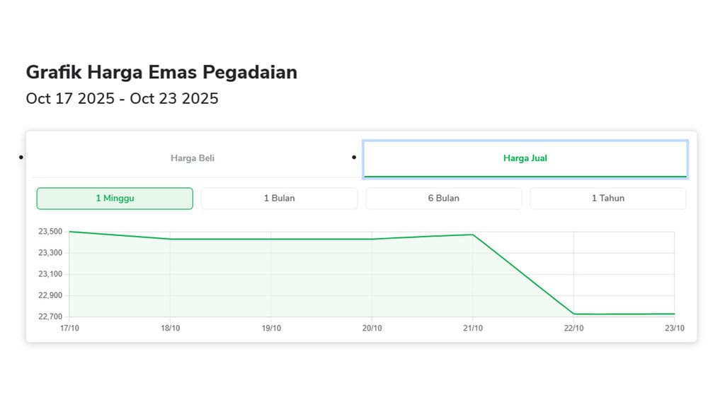 Grafik harga jual dan harga buyback emas di Pegadaian. FOTO/pegadaian.co.id