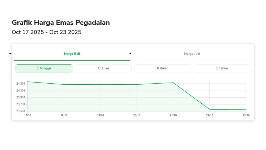 Grafik harga jual dan harga buyback emas di Pegadaian. FOTO/pegadaian.co.id
