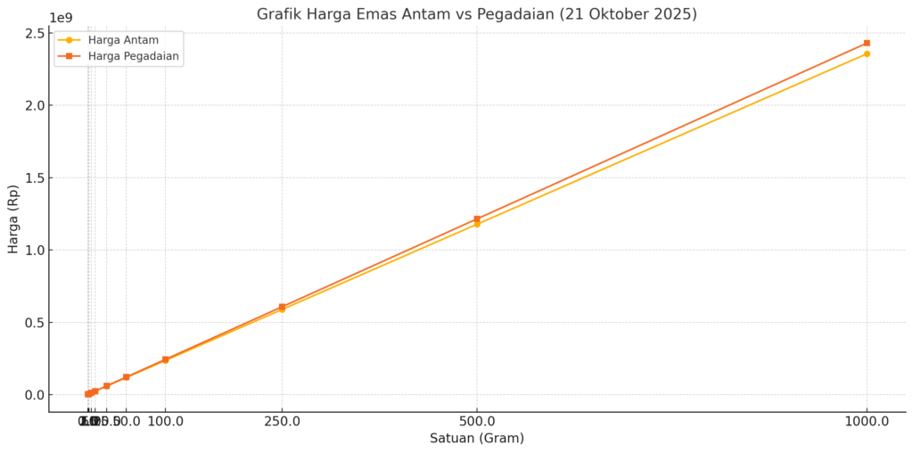 Grafik Emas Antam Hari Ini