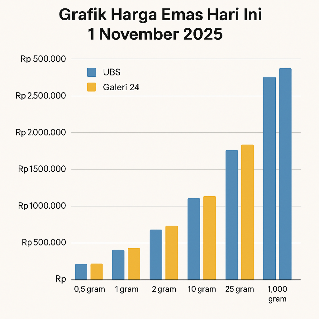 Grafik Harga Emas Hari Ini 1 November 2025