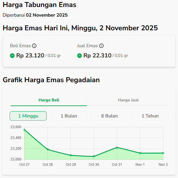 Grafik Harga Emas Pegadaian